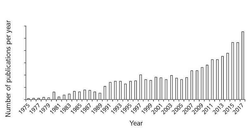 terraHORSCH EN 21-2020: Figure 2: Number of published studies on intercropping from 1975-2017.